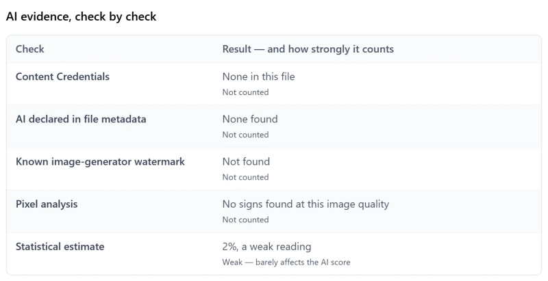 The X copy's AI evidence table: no Content Credentials, no AI declaration, no watermark, pixel analysis no signs found, and a weak statistical estimate of 2%