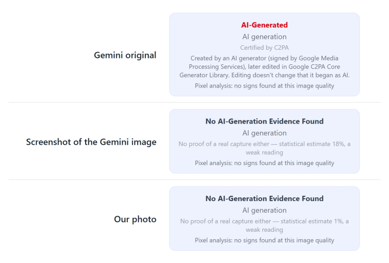 The AI-generation cards for the three files: the Gemini original reads AI-Generated, certified by C2PA; the screenshot and our photo both read No AI-Generation Evidence Found
